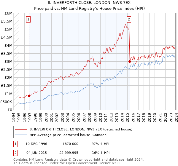 8, INVERFORTH CLOSE, LONDON, NW3 7EX: Price paid vs HM Land Registry's House Price Index