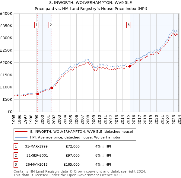 8, INWORTH, WOLVERHAMPTON, WV9 5LE: Price paid vs HM Land Registry's House Price Index