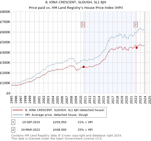8, IONA CRESCENT, SLOUGH, SL1 6JH: Price paid vs HM Land Registry's House Price Index