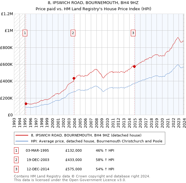 8, IPSWICH ROAD, BOURNEMOUTH, BH4 9HZ: Price paid vs HM Land Registry's House Price Index