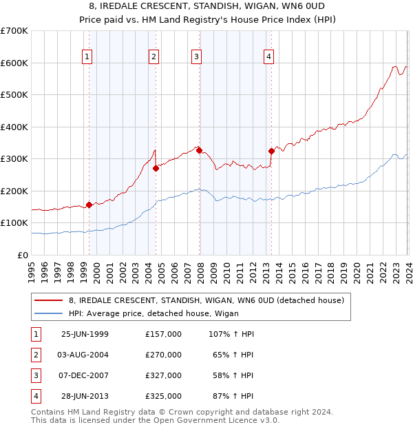 8, IREDALE CRESCENT, STANDISH, WIGAN, WN6 0UD: Price paid vs HM Land Registry's House Price Index
