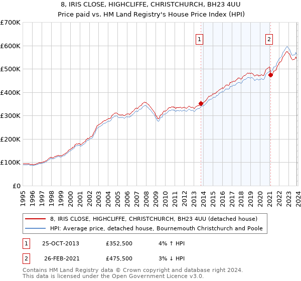 8, IRIS CLOSE, HIGHCLIFFE, CHRISTCHURCH, BH23 4UU: Price paid vs HM Land Registry's House Price Index