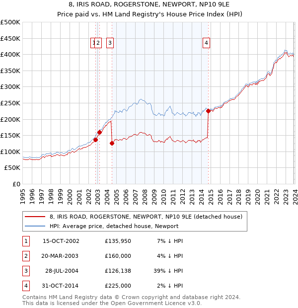 8, IRIS ROAD, ROGERSTONE, NEWPORT, NP10 9LE: Price paid vs HM Land Registry's House Price Index