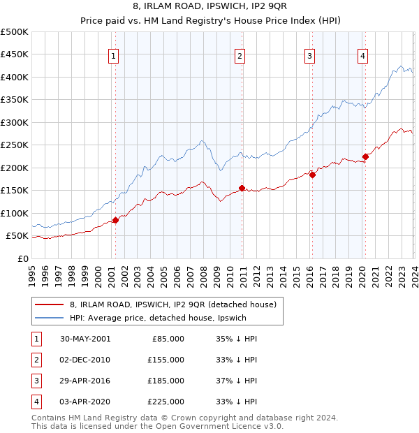 8, IRLAM ROAD, IPSWICH, IP2 9QR: Price paid vs HM Land Registry's House Price Index
