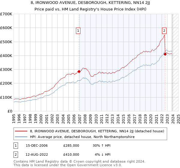 8, IRONWOOD AVENUE, DESBOROUGH, KETTERING, NN14 2JJ: Price paid vs HM Land Registry's House Price Index