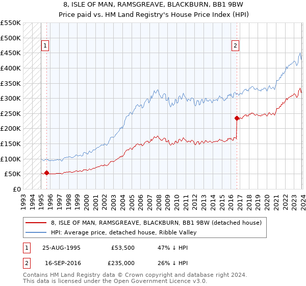 8, ISLE OF MAN, RAMSGREAVE, BLACKBURN, BB1 9BW: Price paid vs HM Land Registry's House Price Index
