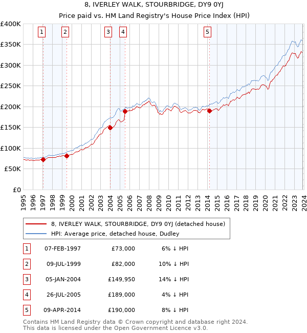 8, IVERLEY WALK, STOURBRIDGE, DY9 0YJ: Price paid vs HM Land Registry's House Price Index