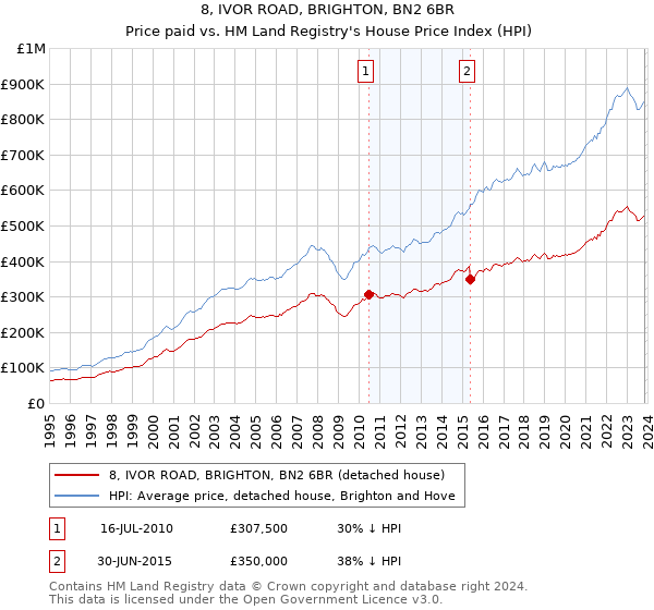 8, IVOR ROAD, BRIGHTON, BN2 6BR: Price paid vs HM Land Registry's House Price Index