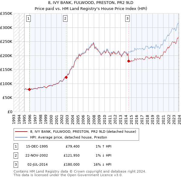8, IVY BANK, FULWOOD, PRESTON, PR2 9LD: Price paid vs HM Land Registry's House Price Index