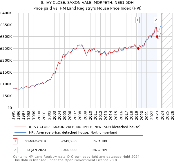 8, IVY CLOSE, SAXON VALE, MORPETH, NE61 5DH: Price paid vs HM Land Registry's House Price Index