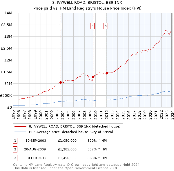8, IVYWELL ROAD, BRISTOL, BS9 1NX: Price paid vs HM Land Registry's House Price Index