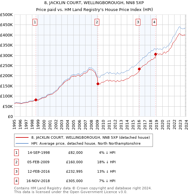8, JACKLIN COURT, WELLINGBOROUGH, NN8 5XP: Price paid vs HM Land Registry's House Price Index