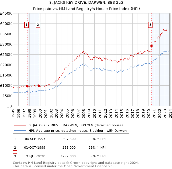 8, JACKS KEY DRIVE, DARWEN, BB3 2LG: Price paid vs HM Land Registry's House Price Index