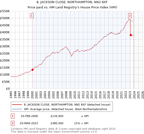 8, JACKSON CLOSE, NORTHAMPTON, NN2 8XF: Price paid vs HM Land Registry's House Price Index