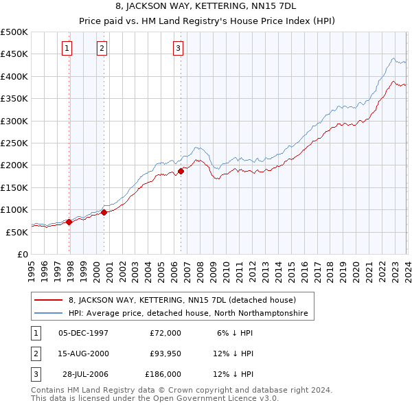 8, JACKSON WAY, KETTERING, NN15 7DL: Price paid vs HM Land Registry's House Price Index