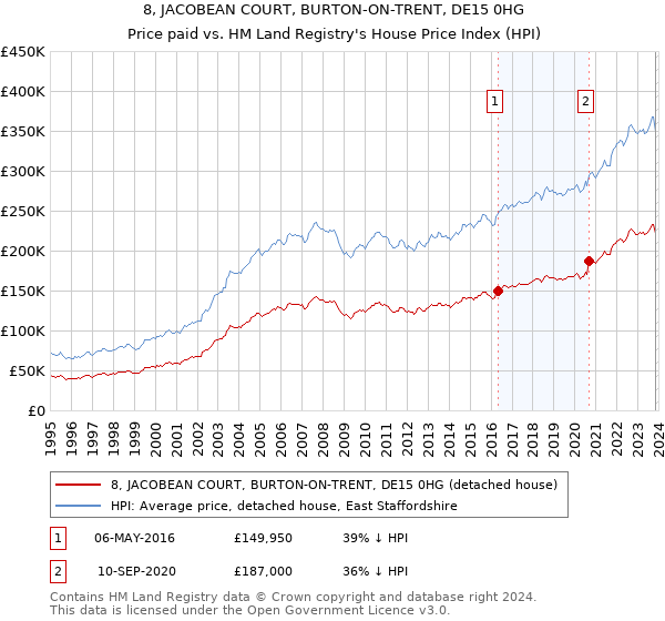 8, JACOBEAN COURT, BURTON-ON-TRENT, DE15 0HG: Price paid vs HM Land Registry's House Price Index