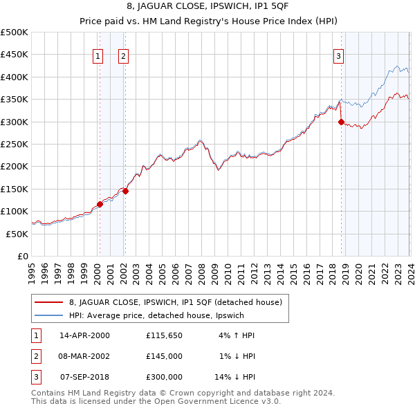 8, JAGUAR CLOSE, IPSWICH, IP1 5QF: Price paid vs HM Land Registry's House Price Index