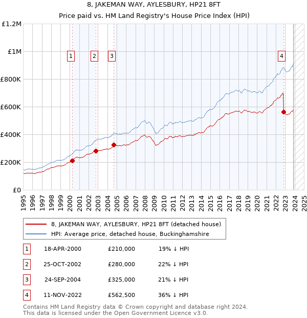8, JAKEMAN WAY, AYLESBURY, HP21 8FT: Price paid vs HM Land Registry's House Price Index
