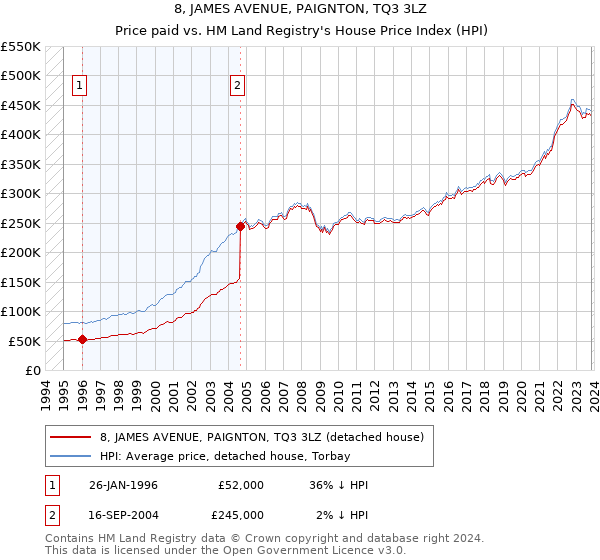 8, JAMES AVENUE, PAIGNTON, TQ3 3LZ: Price paid vs HM Land Registry's House Price Index