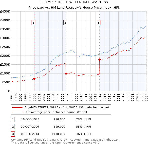 8, JAMES STREET, WILLENHALL, WV13 1SS: Price paid vs HM Land Registry's House Price Index