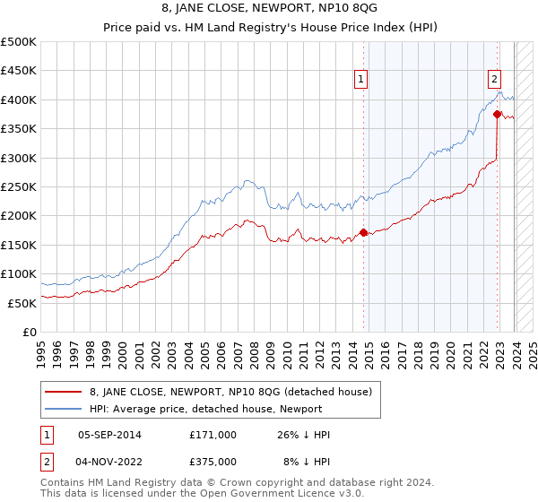 8, JANE CLOSE, NEWPORT, NP10 8QG: Price paid vs HM Land Registry's House Price Index