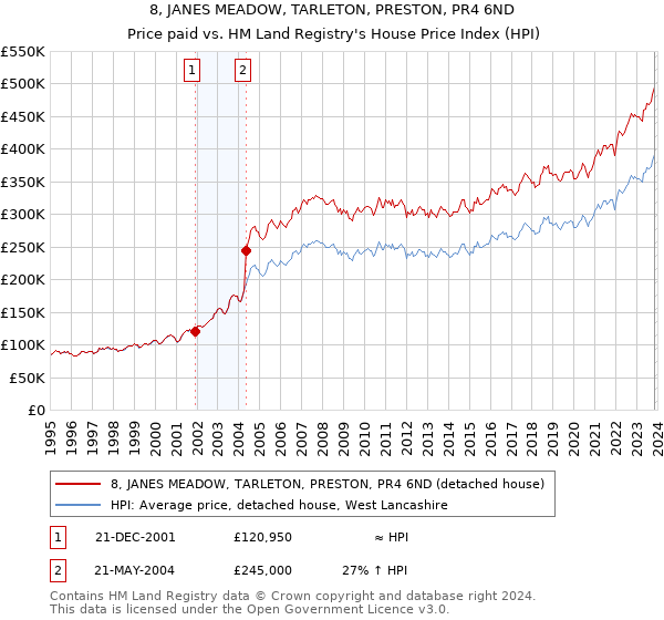 8, JANES MEADOW, TARLETON, PRESTON, PR4 6ND: Price paid vs HM Land Registry's House Price Index