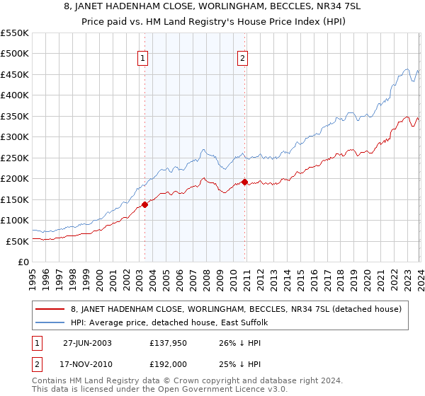 8, JANET HADENHAM CLOSE, WORLINGHAM, BECCLES, NR34 7SL: Price paid vs HM Land Registry's House Price Index