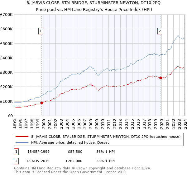 8, JARVIS CLOSE, STALBRIDGE, STURMINSTER NEWTON, DT10 2PQ: Price paid vs HM Land Registry's House Price Index
