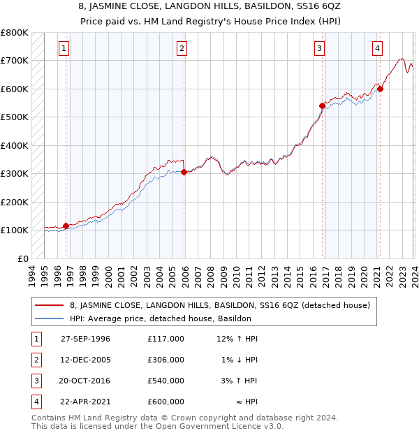 8, JASMINE CLOSE, LANGDON HILLS, BASILDON, SS16 6QZ: Price paid vs HM Land Registry's House Price Index