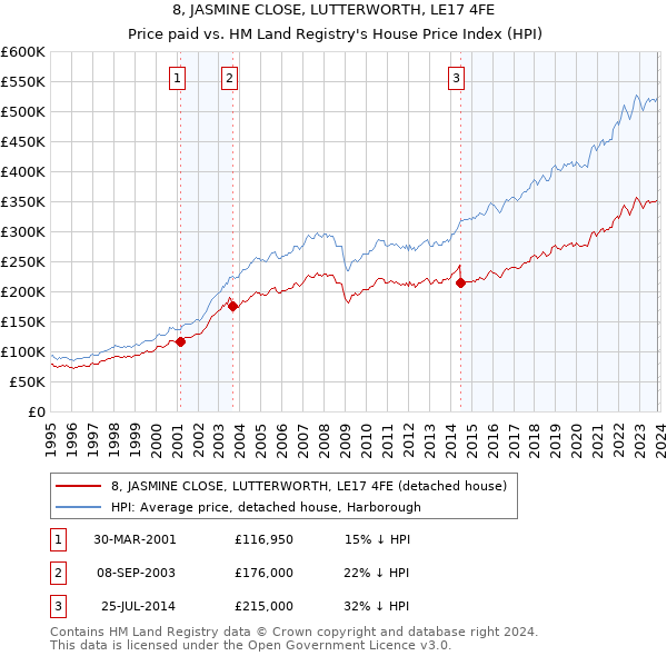 8, JASMINE CLOSE, LUTTERWORTH, LE17 4FE: Price paid vs HM Land Registry's House Price Index