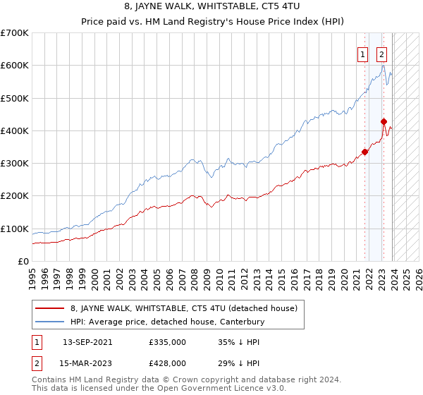 8, JAYNE WALK, WHITSTABLE, CT5 4TU: Price paid vs HM Land Registry's House Price Index
