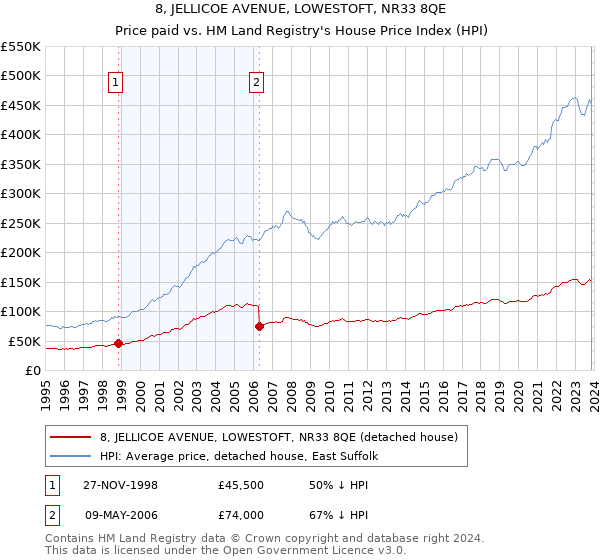 8, JELLICOE AVENUE, LOWESTOFT, NR33 8QE: Price paid vs HM Land Registry's House Price Index