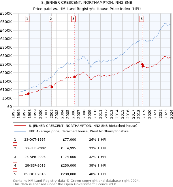 8, JENNER CRESCENT, NORTHAMPTON, NN2 8NB: Price paid vs HM Land Registry's House Price Index