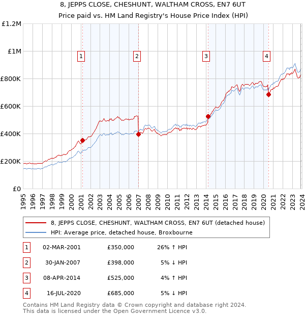 8, JEPPS CLOSE, CHESHUNT, WALTHAM CROSS, EN7 6UT: Price paid vs HM Land Registry's House Price Index