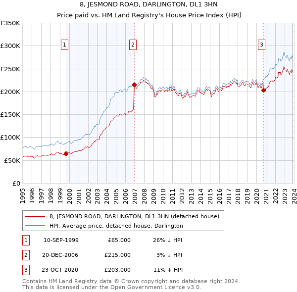 8, JESMOND ROAD, DARLINGTON, DL1 3HN: Price paid vs HM Land Registry's House Price Index
