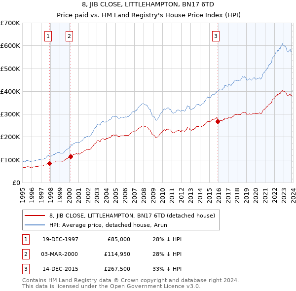 8, JIB CLOSE, LITTLEHAMPTON, BN17 6TD: Price paid vs HM Land Registry's House Price Index