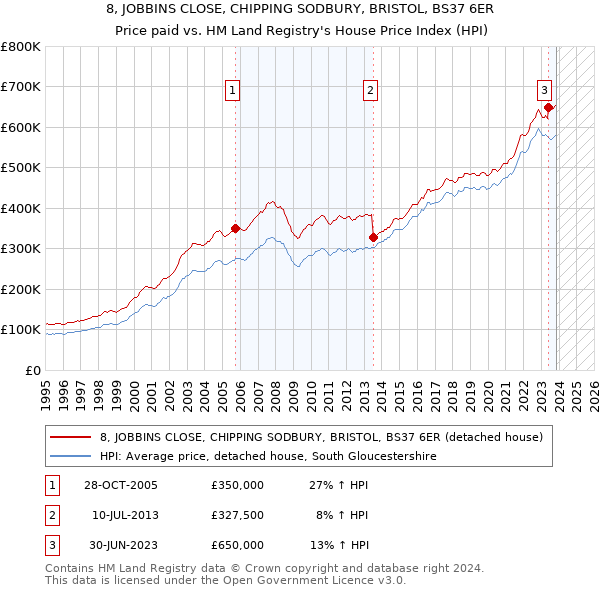 8, JOBBINS CLOSE, CHIPPING SODBURY, BRISTOL, BS37 6ER: Price paid vs HM Land Registry's House Price Index