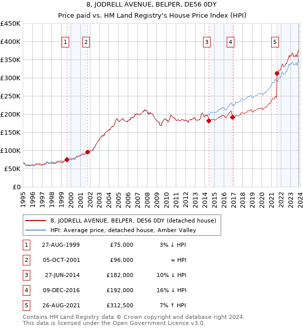 8, JODRELL AVENUE, BELPER, DE56 0DY: Price paid vs HM Land Registry's House Price Index
