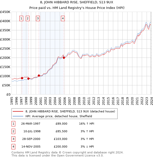 8, JOHN HIBBARD RISE, SHEFFIELD, S13 9UX: Price paid vs HM Land Registry's House Price Index