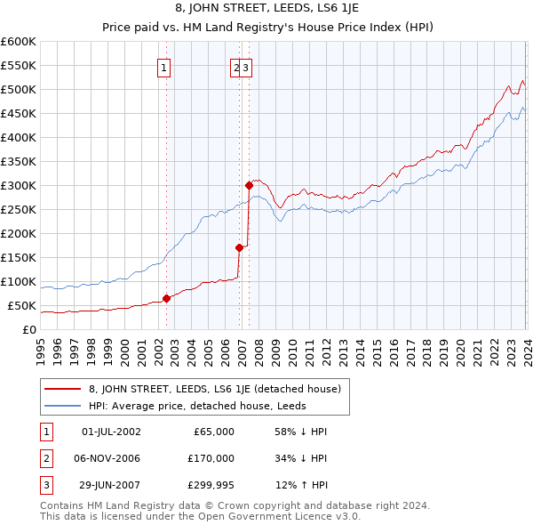 8, JOHN STREET, LEEDS, LS6 1JE: Price paid vs HM Land Registry's House Price Index