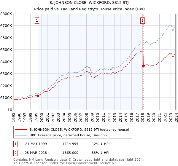 8, JOHNSON CLOSE, WICKFORD, SS12 9TJ: Price paid vs HM Land Registry's House Price Index