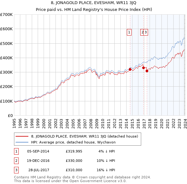 8, JONAGOLD PLACE, EVESHAM, WR11 3JQ: Price paid vs HM Land Registry's House Price Index