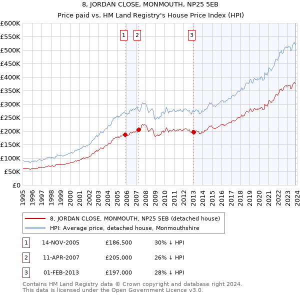 8, JORDAN CLOSE, MONMOUTH, NP25 5EB: Price paid vs HM Land Registry's House Price Index