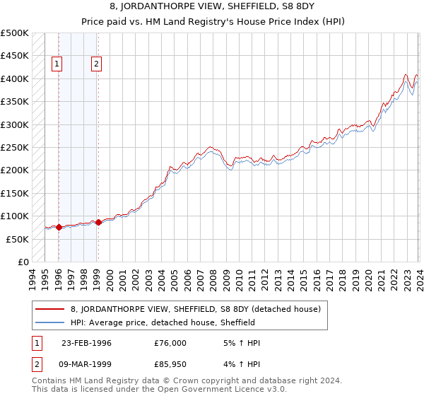 8, JORDANTHORPE VIEW, SHEFFIELD, S8 8DY: Price paid vs HM Land Registry's House Price Index