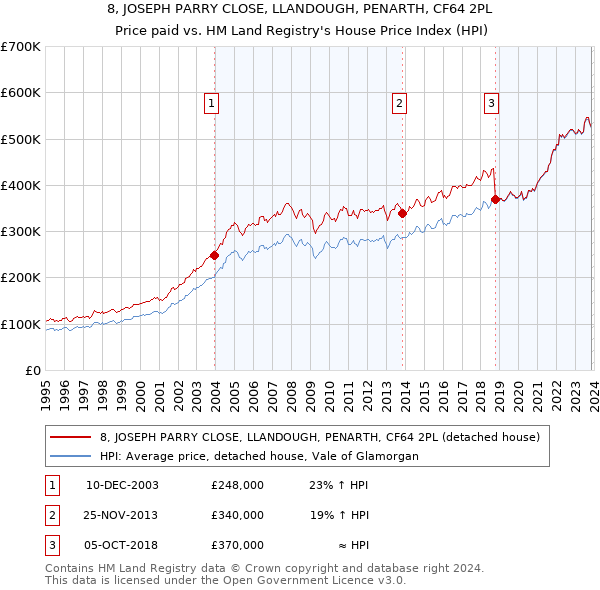 8, JOSEPH PARRY CLOSE, LLANDOUGH, PENARTH, CF64 2PL: Price paid vs HM Land Registry's House Price Index