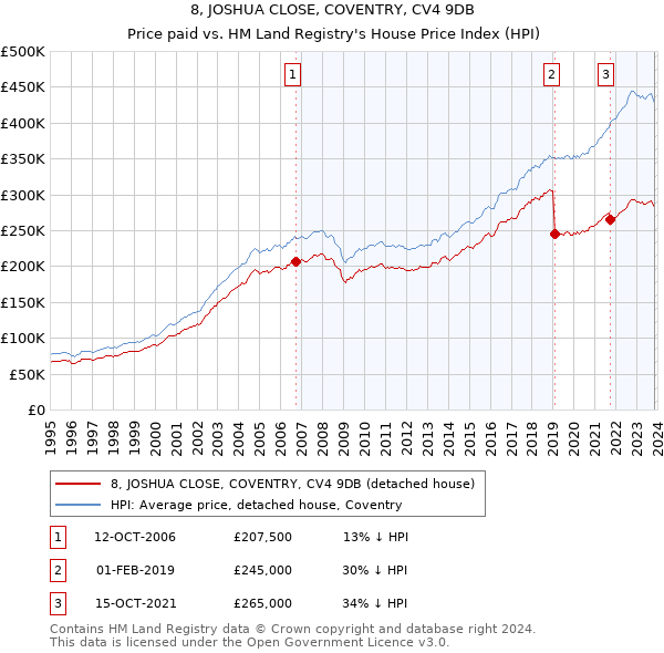 8, JOSHUA CLOSE, COVENTRY, CV4 9DB: Price paid vs HM Land Registry's House Price Index