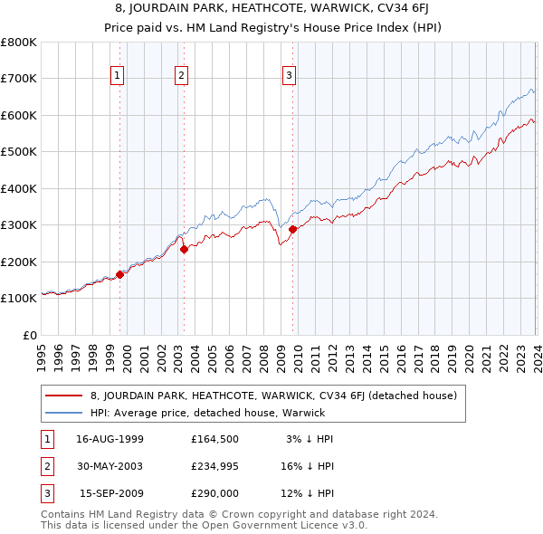 8, JOURDAIN PARK, HEATHCOTE, WARWICK, CV34 6FJ: Price paid vs HM Land Registry's House Price Index