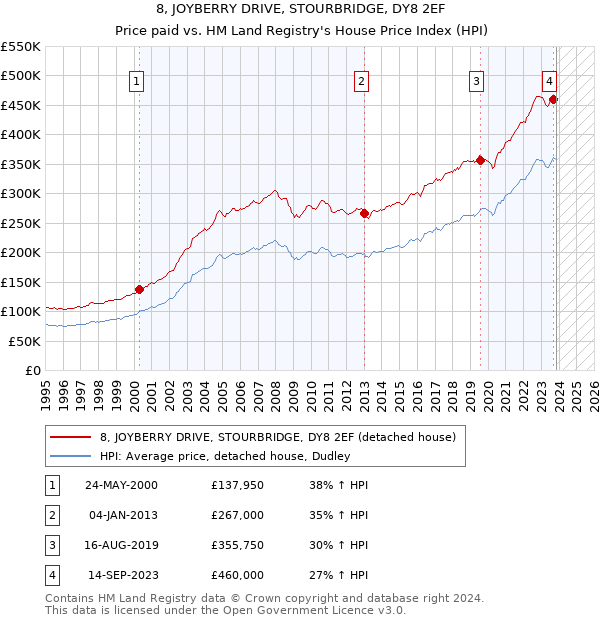 8, JOYBERRY DRIVE, STOURBRIDGE, DY8 2EF: Price paid vs HM Land Registry's House Price Index