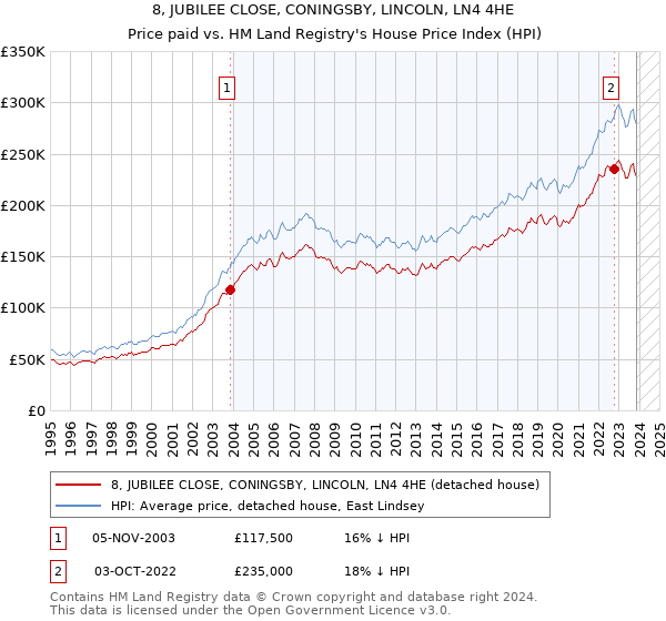 8, JUBILEE CLOSE, CONINGSBY, LINCOLN, LN4 4HE: Price paid vs HM Land Registry's House Price Index