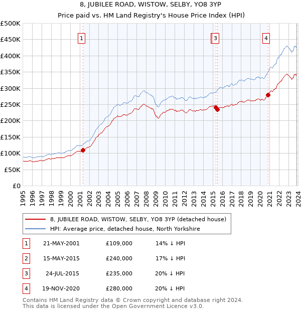 8, JUBILEE ROAD, WISTOW, SELBY, YO8 3YP: Price paid vs HM Land Registry's House Price Index